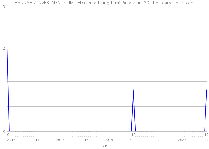 HANNAH Z INVESTMENTS LIMITED (United Kingdom) Page visits 2024 