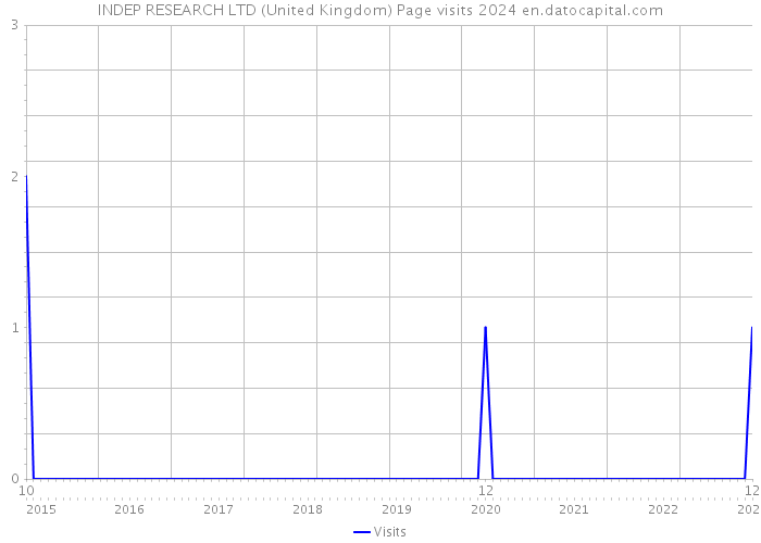INDEP RESEARCH LTD (United Kingdom) Page visits 2024 