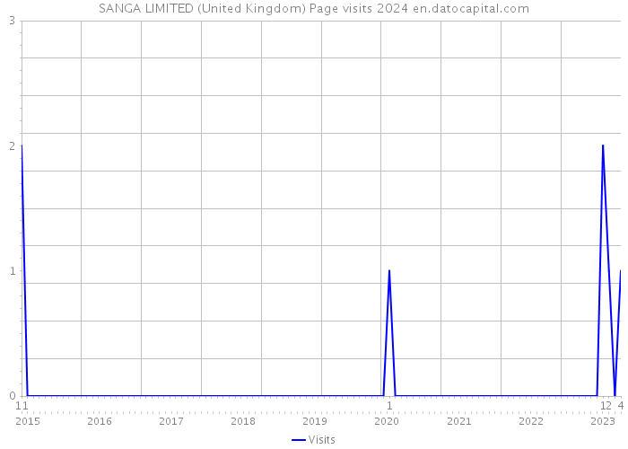 SANGA LIMITED (United Kingdom) Page visits 2024 