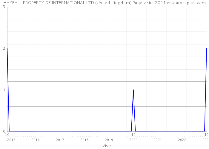 HAYBALL PROPERTY DF INTERNATIONAL LTD (United Kingdom) Page visits 2024 