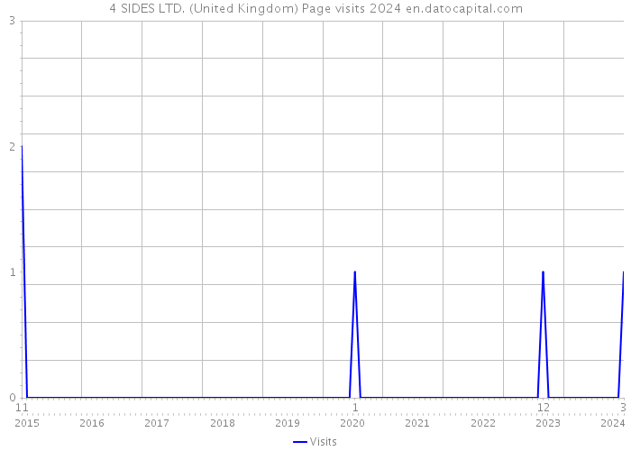 4 SIDES LTD. (United Kingdom) Page visits 2024 