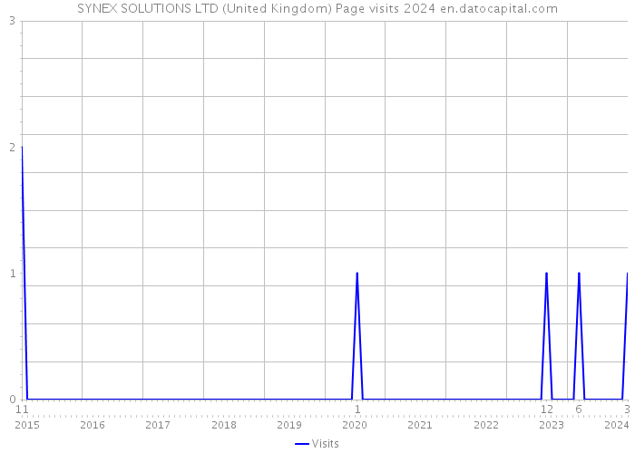 SYNEX SOLUTIONS LTD (United Kingdom) Page visits 2024 