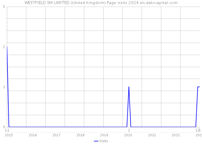 WESTFIELD SM LIMITED (United Kingdom) Page visits 2024 
