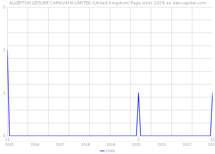 ALLERTON LEISURE CARAVANS LIMITED (United Kingdom) Page visits 2024 