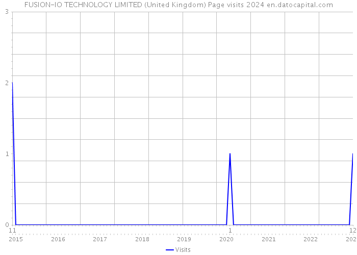 FUSION-IO TECHNOLOGY LIMITED (United Kingdom) Page visits 2024 
