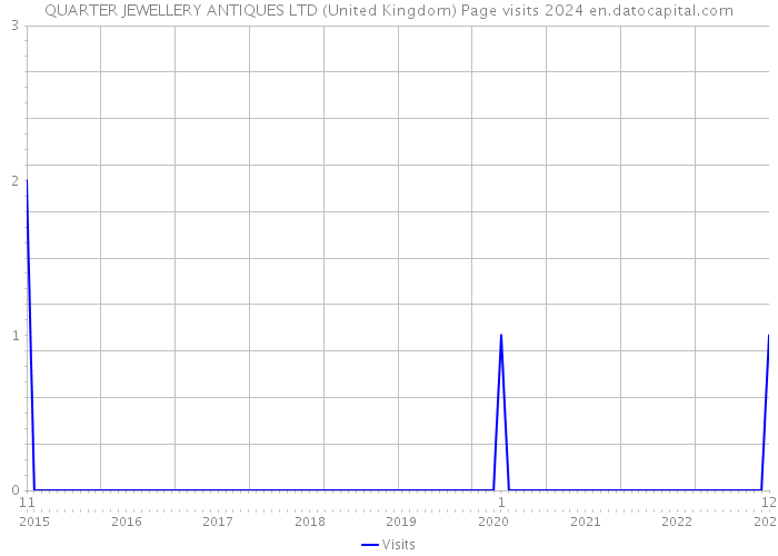 QUARTER JEWELLERY ANTIQUES LTD (United Kingdom) Page visits 2024 