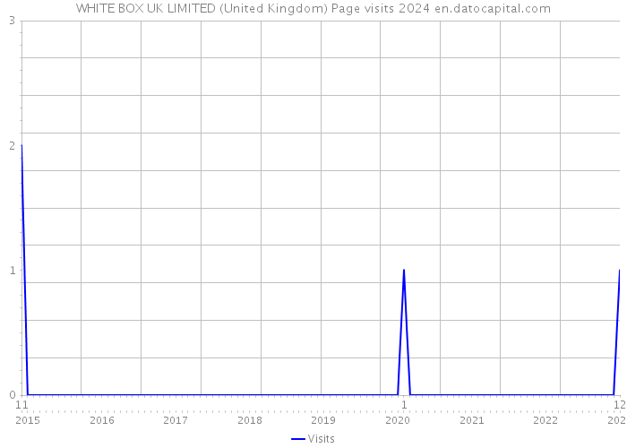 WHITE BOX UK LIMITED (United Kingdom) Page visits 2024 