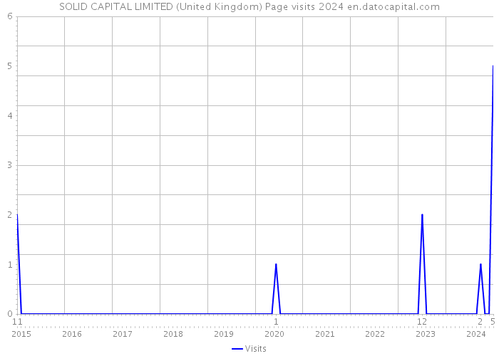 SOLID CAPITAL LIMITED (United Kingdom) Page visits 2024 