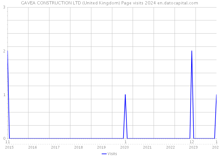 GAVEA CONSTRUCTION LTD (United Kingdom) Page visits 2024 