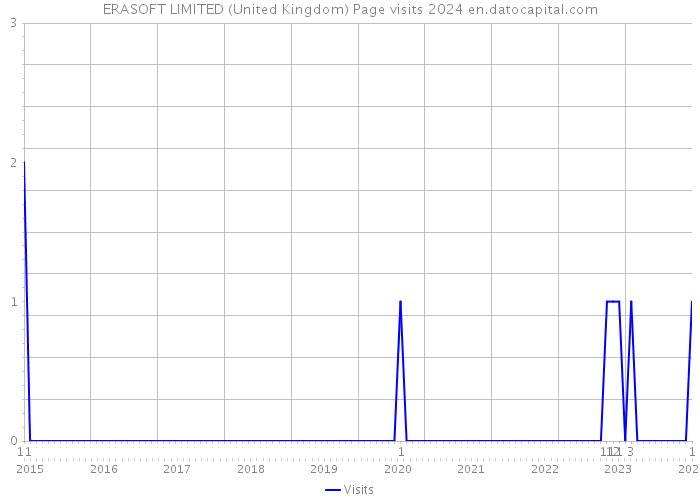 ERASOFT LIMITED (United Kingdom) Page visits 2024 