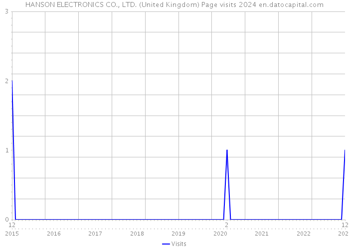 HANSON ELECTRONICS CO., LTD. (United Kingdom) Page visits 2024 