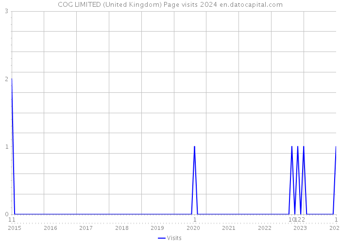 COG LIMITED (United Kingdom) Page visits 2024 