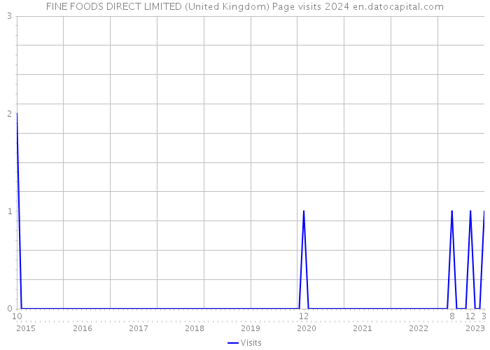 FINE FOODS DIRECT LIMITED (United Kingdom) Page visits 2024 