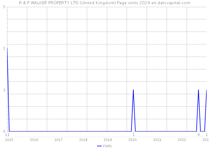 R & P WALKER PROPERTY LTD (United Kingdom) Page visits 2024 