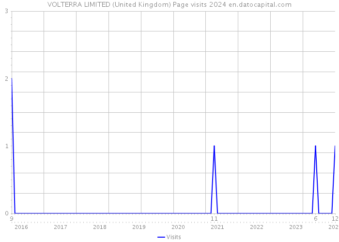 VOLTERRA LIMITED (United Kingdom) Page visits 2024 