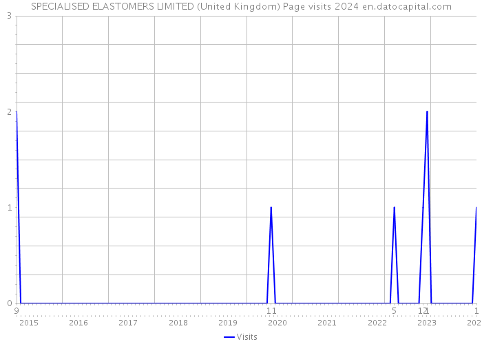 SPECIALISED ELASTOMERS LIMITED (United Kingdom) Page visits 2024 