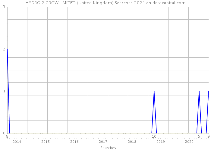 HYDRO 2 GROW LIMITED (United Kingdom) Searches 2024 