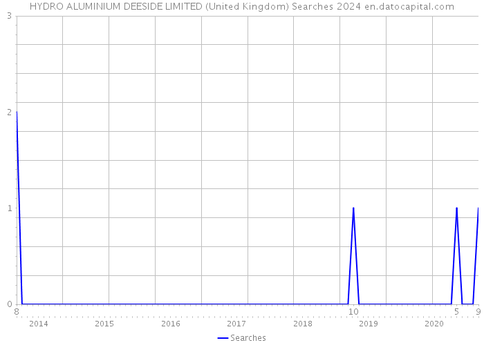 HYDRO ALUMINIUM DEESIDE LIMITED (United Kingdom) Searches 2024 