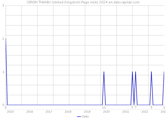 GIRISH THANKI (United Kingdom) Page visits 2024 
