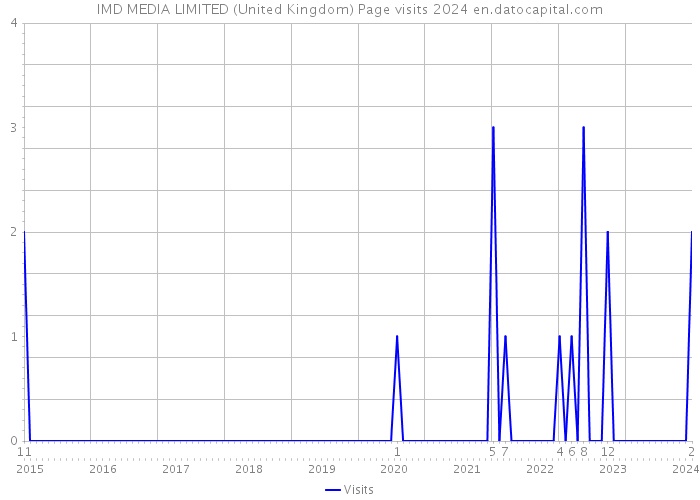 IMD MEDIA LIMITED (United Kingdom) Page visits 2024 