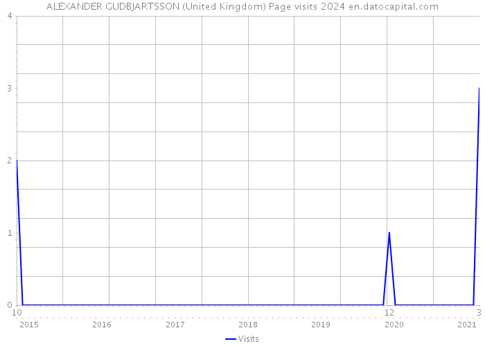 ALEXANDER GUDBJARTSSON (United Kingdom) Page visits 2024 