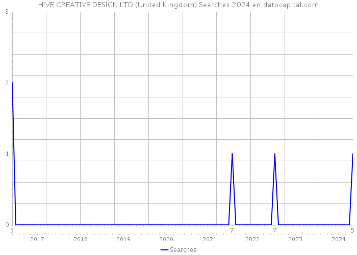 HIVE CREATIVE DESIGN LTD (United Kingdom) Searches 2024 