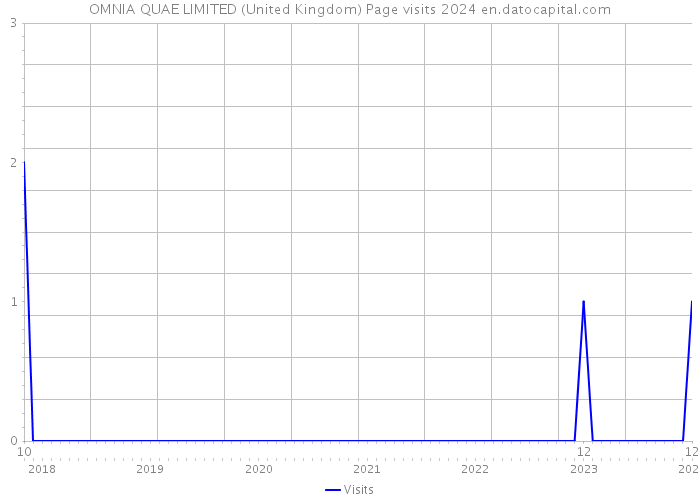 OMNIA QUAE LIMITED (United Kingdom) Page visits 2024 