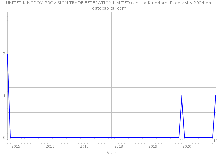 UNITED KINGDOM PROVISION TRADE FEDERATION LIMITED (United Kingdom) Page visits 2024 