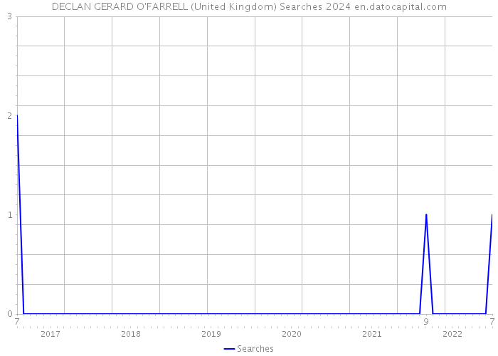 DECLAN GERARD O'FARRELL (United Kingdom) Searches 2024 
