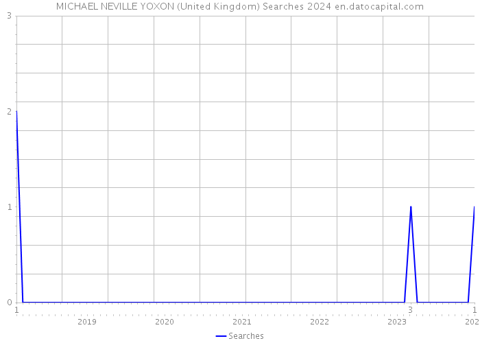 MICHAEL NEVILLE YOXON (United Kingdom) Searches 2024 