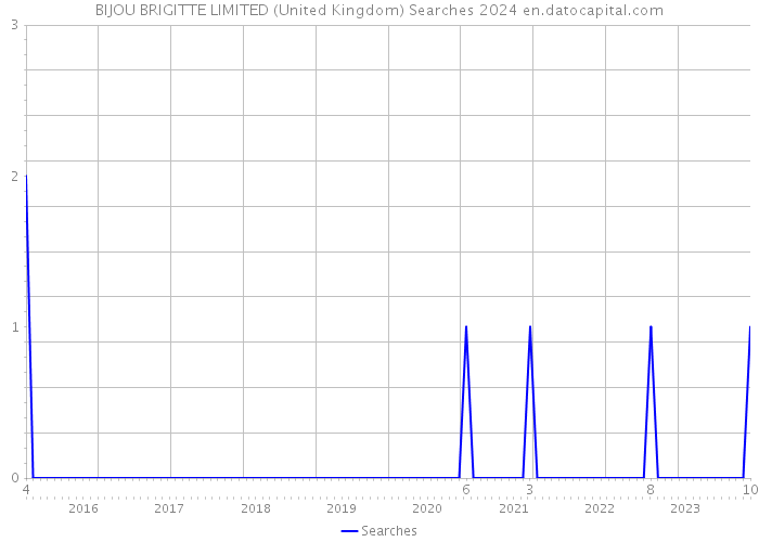 BIJOU BRIGITTE LIMITED (United Kingdom) Searches 2024 