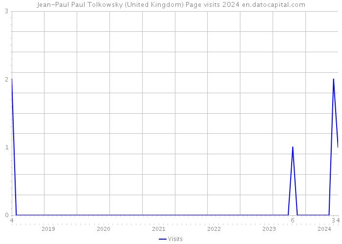 Jean-Paul Paul Tolkowsky (United Kingdom) Page visits 2024 