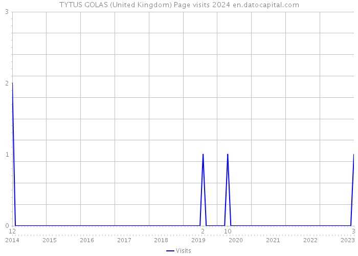 TYTUS GOLAS (United Kingdom) Page visits 2024 