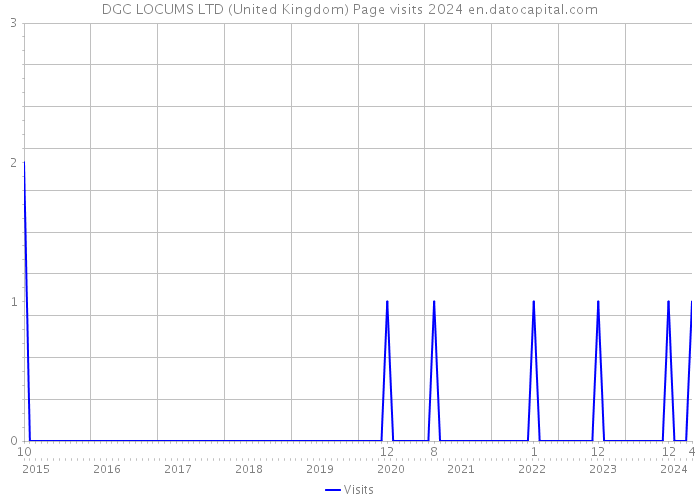 DGC LOCUMS LTD (United Kingdom) Page visits 2024 