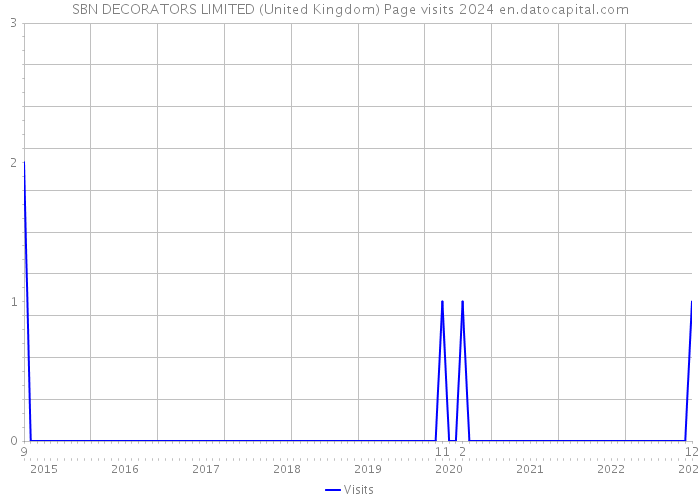 SBN DECORATORS LIMITED (United Kingdom) Page visits 2024 