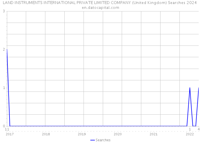 LAND INSTRUMENTS INTERNATIONAL PRIVATE LIMITED COMPANY (United Kingdom) Searches 2024 