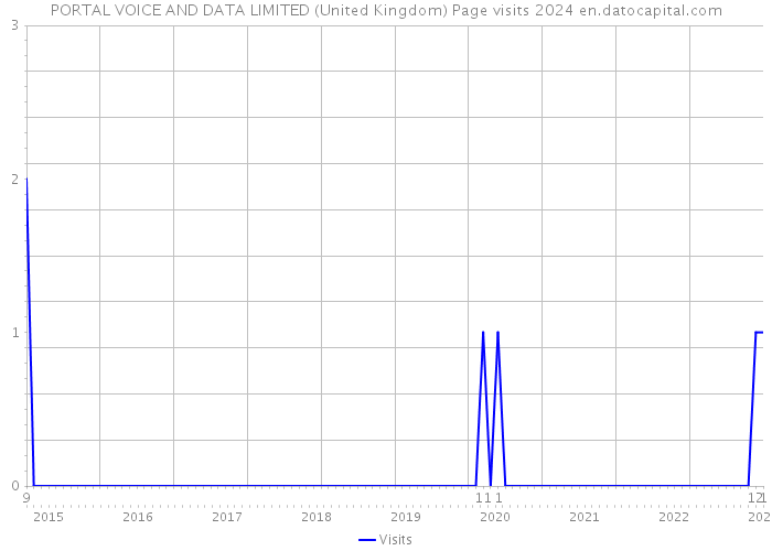 PORTAL VOICE AND DATA LIMITED (United Kingdom) Page visits 2024 