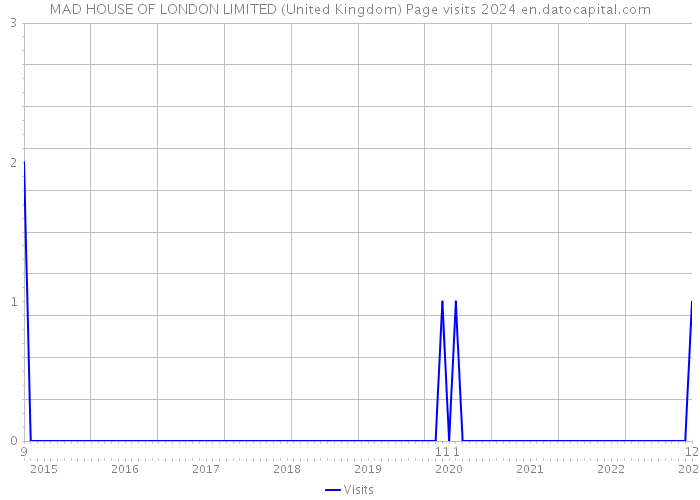 MAD HOUSE OF LONDON LIMITED (United Kingdom) Page visits 2024 