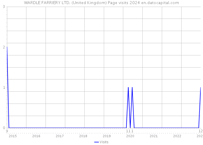 WARDLE FARRIERY LTD. (United Kingdom) Page visits 2024 