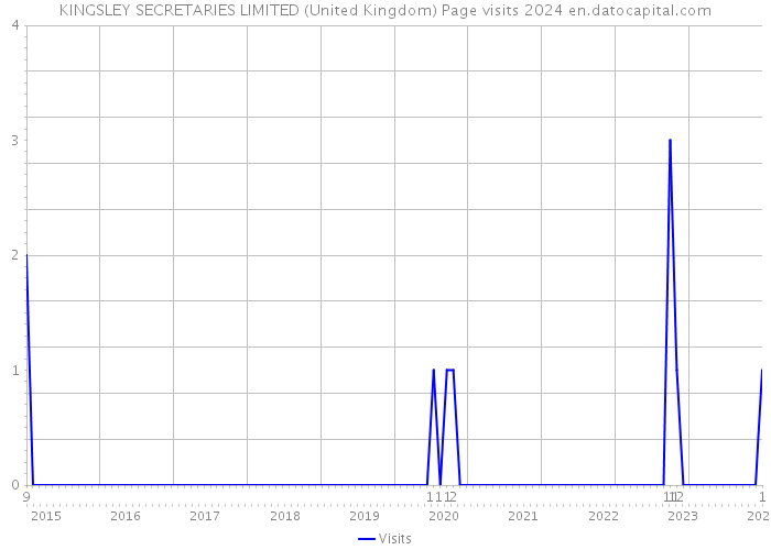 KINGSLEY SECRETARIES LIMITED (United Kingdom) Page visits 2024 