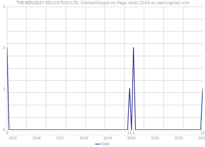 THE BERKELEY EDUCATION LTD. (United Kingdom) Page visits 2024 