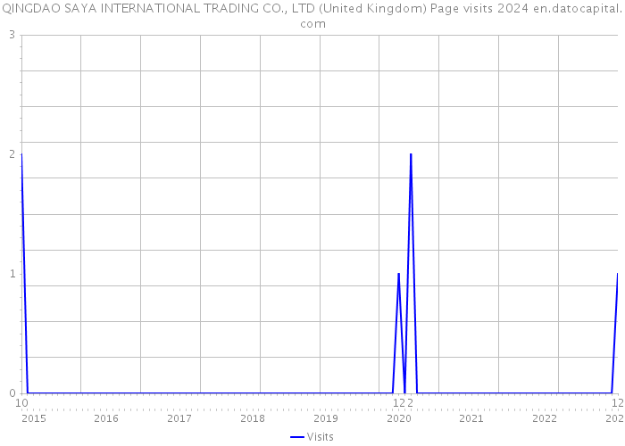 QINGDAO SAYA INTERNATIONAL TRADING CO., LTD (United Kingdom) Page visits 2024 
