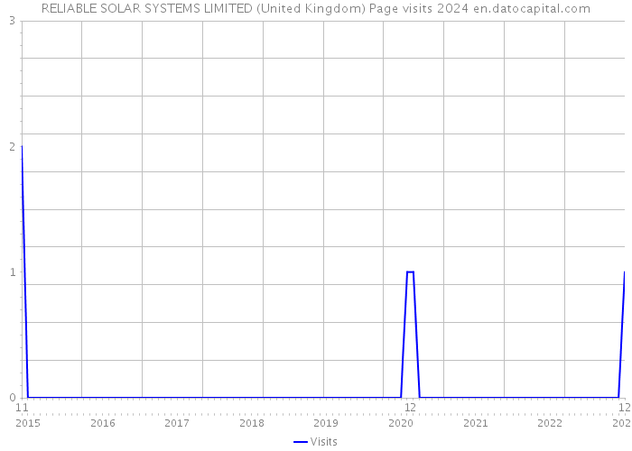 RELIABLE SOLAR SYSTEMS LIMITED (United Kingdom) Page visits 2024 