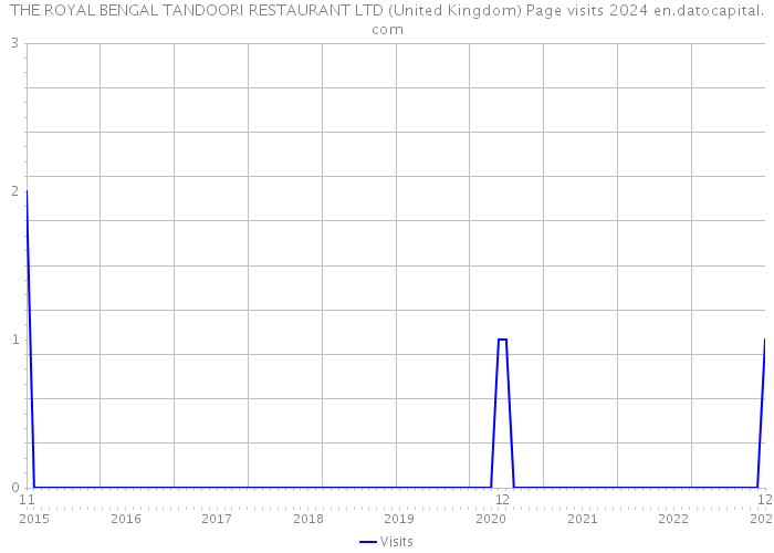 THE ROYAL BENGAL TANDOORI RESTAURANT LTD (United Kingdom) Page visits 2024 