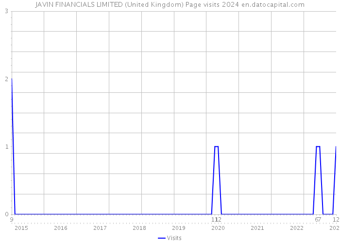 JAVIN FINANCIALS LIMITED (United Kingdom) Page visits 2024 