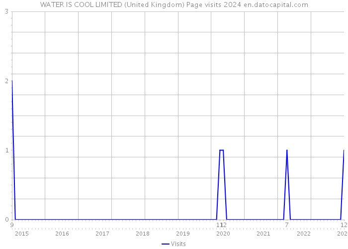 WATER IS COOL LIMITED (United Kingdom) Page visits 2024 
