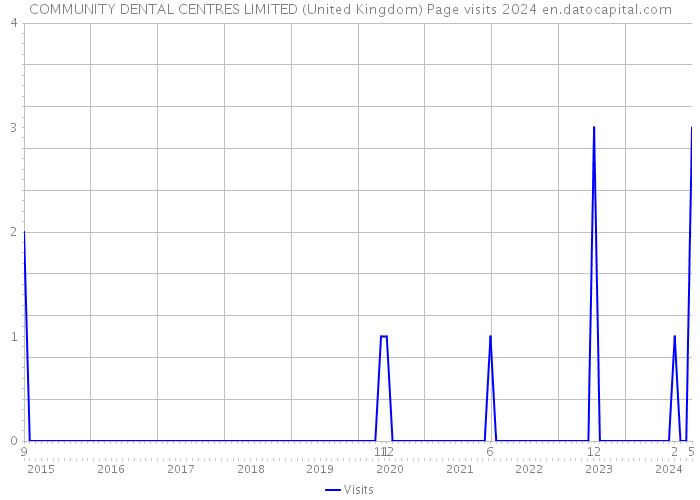COMMUNITY DENTAL CENTRES LIMITED (United Kingdom) Page visits 2024 