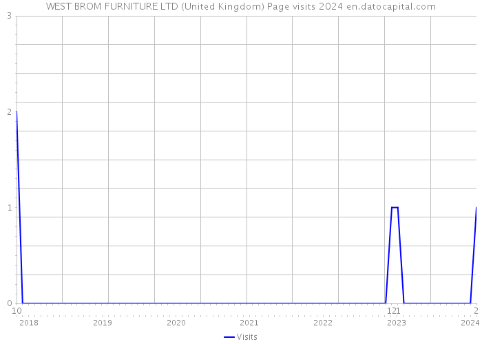 WEST BROM FURNITURE LTD (United Kingdom) Page visits 2024 