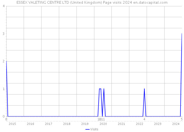 ESSEX VALETING CENTRE LTD (United Kingdom) Page visits 2024 