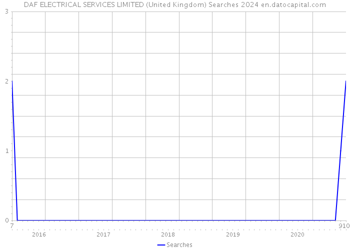 DAF ELECTRICAL SERVICES LIMITED (United Kingdom) Searches 2024 